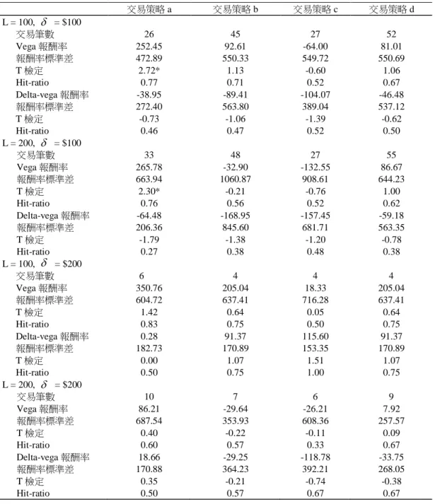 表 4    不考慮交易成本下每口投資組合損益  投資組合平倉時點的決定，我們採用下列方式: a.當波動率差 回到均衡水準時，或持有的選擇權契約到期時平 倉。  b.  投資組合持有滿一天後強制平倉。  c
