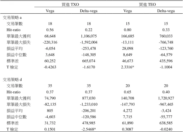 表 6    考慮交易成本下投資組合損益分析 