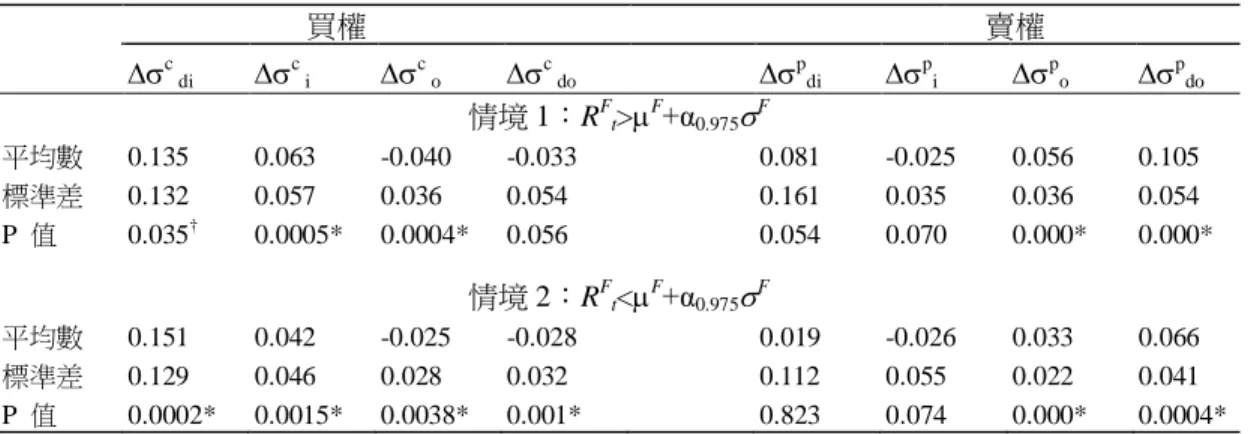 表 4    波動度偏態在不同市場情境的敍述統計分析  買權  賣權  ∆σ c  di ∆σ c  i ∆σ c  o ∆σ c  do ∆σ p di ∆σ p i ∆σ p o ∆σ p do 情境 1：R F t &gt;µ F +α 0.975 σ F 平均數  0.135  0.063  -0.040  -0.033  0.081  -0.025  0.056  0.105  標準差  0.132  0.057  0.036  0.054  0.161  0.035  0.036  0.054 