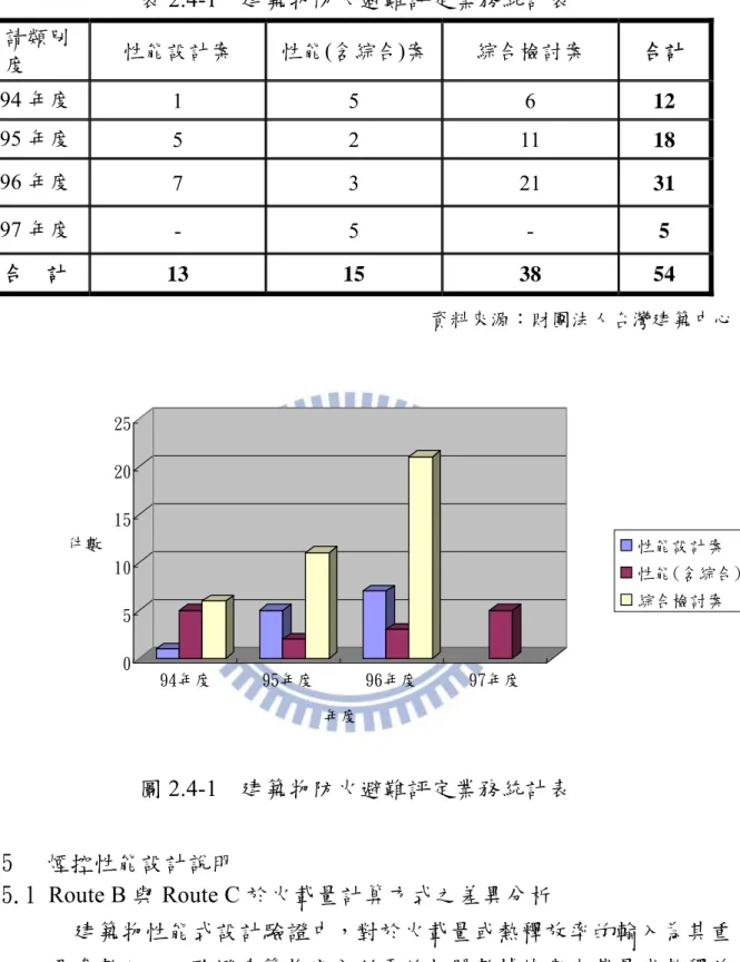 表 2.4-1  建築物防火避難評定業務統計表  申請類別  年度  性能設計案  性能(含綜合)案 綜合檢討案  合計  94 年度  1 5 6 12  95 年度  5 2 11 18  96 年度  7 3 21 31  97 年度  - 5 -  5  合    計  13  15  38  54  資料來源：財團法人台灣建築中心  圖 2.4-1  建築物防火避難評定業務統計表  2.5  煙控性能設計說明  2.5.1 Route B 與 Route C 於火載量計算方式之差異分析  建築物性