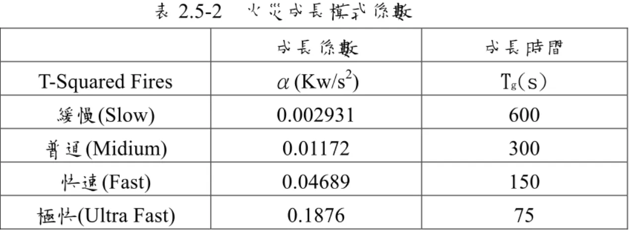 表 2.5-2  火災成長模式係數  成長係數  成長時間  T-Squared Fires  α(Kw/s 2 )  T g (s)  緩慢(Slow)  0.002931 600  普通(Midium)  0.01172 300  快速(Fast)  0.04689 150  極快(Ultra Fast)  0.1876 75  資料來源:手冊表 2-1  假設以百貨商場 960(MJ/m 2 )及辦公場所值 560(MJ/m 2 )計算 α m 、α f 所得數值如下：  百貨商場  α f = 2.