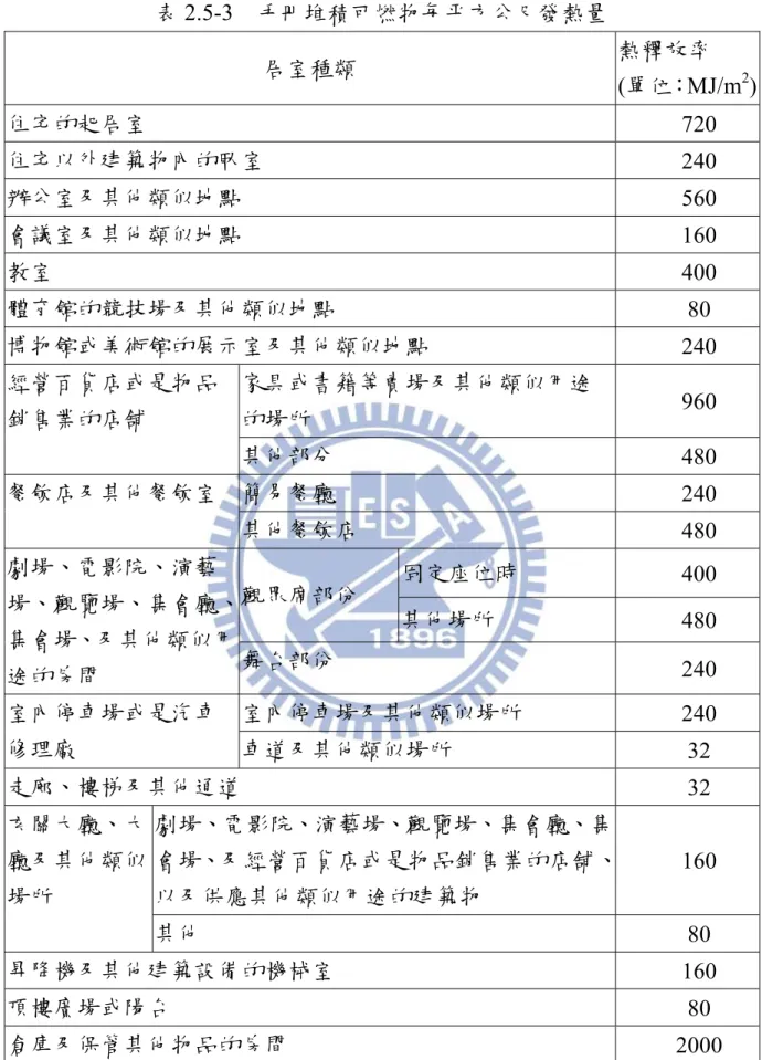 表 2.5-3  手冊堆積可燃物每平方公尺發熱量  居室種類  熱釋放率  (單位：MJ/m 2 ) 住宅的起居室  720  住宅以外建築物內的臥室  240  辦公室及其他類似地點  560  會議室及其他類似地點  160  教室  400  體育館的競技場及其他類似地點  80  博物館或美術館的展示室及其他類似地點  240  經營百貨店或是物品 銷售業的店舖  家具或書籍等賣場及其他類似用途的場所  960  其他部分  480  餐飲店及其他餐飲室  簡易餐廳  240  其他餐飲店  480