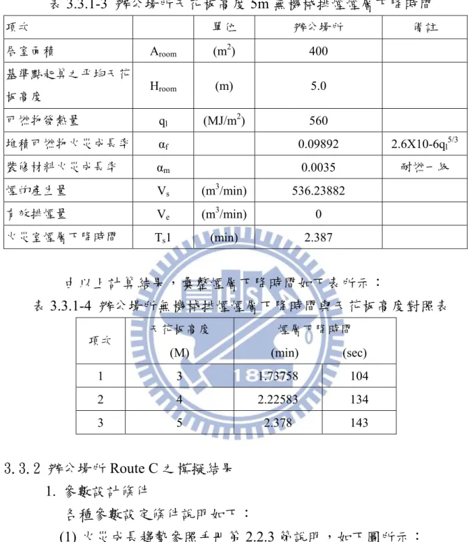 表 3.3.1-3 辦公場所天花板高度 5m 無機械排煙煙層下降時間  項次  單位  辦公場所  備註  居室面積  A room  (m 2 ) 400  基準點起算之平均天花 板高度  H room  (m)  5.0  可燃物發熱量  q l  (MJ/m 2 ) 560  堆積可燃物火災成長率 α f    0.09892 2.6X10-6q l 5/3 裝修材料火災成長率  α m    0.0035  耐燃一級  煙的產生量  V s  (m 3 /min) 536.23882   有效排煙量