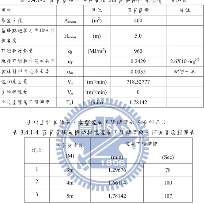 表 3.4.1-3  百貨商場天花板高度 5m 無機械排煙煙層下降時間  項次  單位  百貨商場  備註  居室面積  A room  (m 2 ) 400  基準點起算之平均天花 板高度  H room  (m)  5.0  可燃物發熱量  q l  (MJ/m 2 ) 960  堆積可燃物火災成長率 α f    0.2429 2.6X10-6q l 5/3 裝修材料火災成長率  α m    0.0035  耐燃一級  煙的產生量  V s  (m 3 /min) 718.52777   有效排煙量