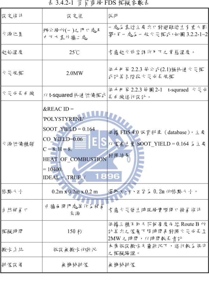 表 3.4.2-1 百貨商場 FDS 模擬參數表  設定條件  設定值  說明  火源位置  辦公場所(一)之門口處及 中下方靠外牆二處  一處為靠近主要出口對避難逃生有重大影響，另一處為一般火災模式，如圖 3.2.2-1~2 起始溫度  25℃  考慮起火前空調作用下之常態溫度。  火災規模  2.0MW  依手冊第 2.2.3 節公式(2.1)極快速火災模 式計算各階段火災成長規模  火災成長曲線  以 t-squared 快速燃燒模式 依手冊第 2.2.3 節圖 2-1  t-squraed 火災成 