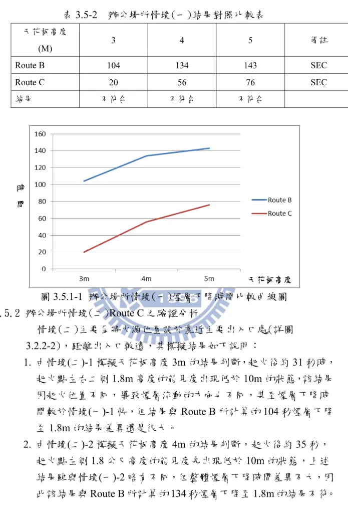 表 3.5-2  辦公場所情境(一)結果對照比較表  天花板高度  (M) 3  4  5 備註  Route B  104 134 143 SEC  Route C  20 56 76 SEC  結果  不符合  不符合  不符合  圖 3.5.1-1 辦公場所情境(一)煙層下降時間比較曲線圖  3.5.2 辦公場所情境(二)Route C 之驗證分析  情境(二)主要為將火源位置設於靠近主要出入口處(詳圖 3.2.2-2)，距離出入口較遠，其模擬結果如下說明：  1