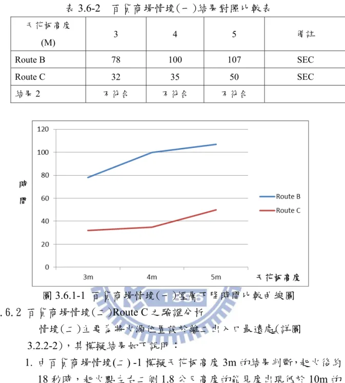 表 3.6-2  百貨商場情境(一)結果對照比較表  天花板高度  (M) 3  4  5 備註  Route B  78  100  107  SEC  Route C  32 35 50  SEC  結果 2  不符合  不符合  不符合  圖 3.6.1-1 百貨商場情境(一)煙層下降時間比較曲線圖  3.6.2 百貨商場情境(二)Route C 之驗證分析  情境(二)主要為將火源位置設於離二出入口最遠處(詳圖 3.2.2-2)，其模擬結果如下說明：  1