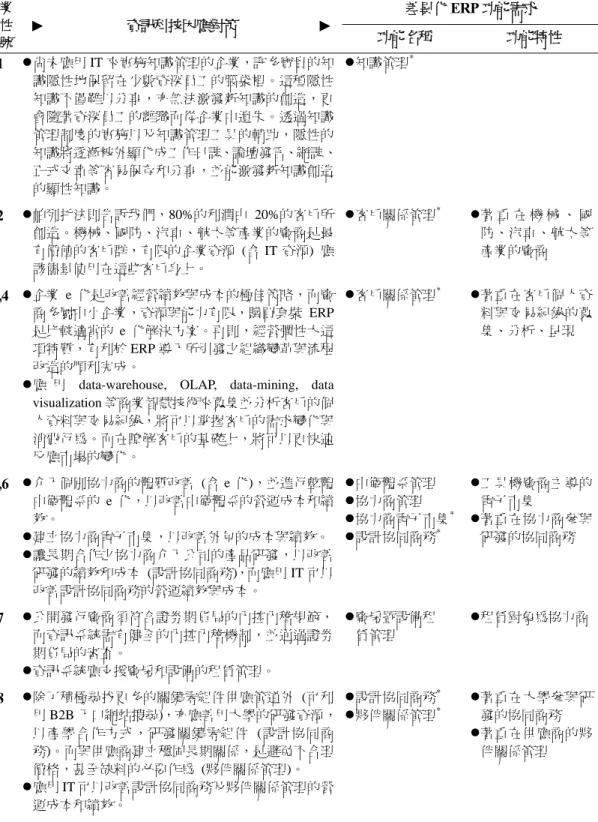 表 10  環境構面產業特性所衍生的 IT 因應對策及 ERP 功能需求  產業  特性  編號 ►  資訊科技因應對策  ► 差異化 ERP 功能需求 功能名稱 功能特性  1   尚未應用 IT 來實施知識管理的企業，許多寶貴的知 識隱性地保留在少數資深員工的腦袋裡。這種隱性 知識不僅難以分享，亦無法激發新知識的創造，更 會隨著資深員工的離職而從企業中遺失。透過知識 管理制度的實施以及知識管理工具的輔助，隱性的 知識將逐漸被外顯化成工作日誌、論壇發言、網誌、 正式文章等容易保存和分享，並能激發新知識創