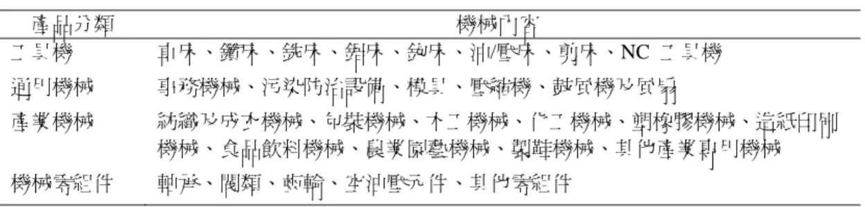表 1  我國機械工業的分類與涵蓋範圍  產品分類  機械內容  工具機  車床、鑽床、銑床、鋸床、鉋床、沖/壓床、剪床、NC  工具機  通用機械  事務機械、污染防治設備、模具、壓縮機、鼓風機及風扇  產業機械  紡織及成衣機械、包裝機械、木工機械、化工機械、塑橡膠機械、造紙印刷 機械、食品飲料機械、農業園藝機械、製鞋機械、其他產業專用機械  機械零組件  軸承、閥類、齒輪、空油壓元件、其他零組件 