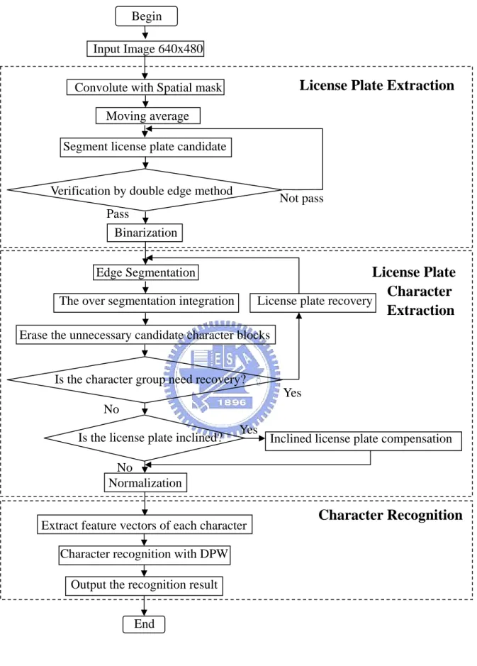 Fig 1.1 The flowchart of the LPR system in this thesis. 