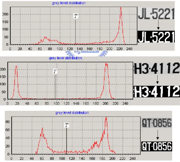 Fig 2.11. the grey level distribution of character groups and the related binary 