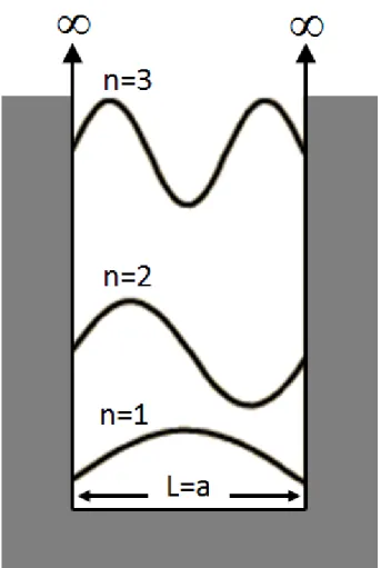 Fig. 2.1 Eigenfunctions with Eigenvalues n=1, 2, and 3 of 1D infinity potential well. 
