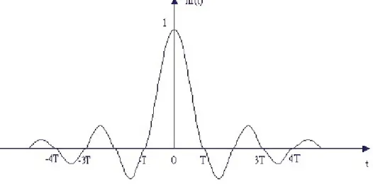 Figure 2-2 shows the ideal reconstruction filter h γ (t ) . 