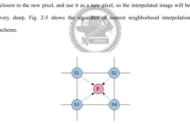Fig. 2-5. Algorithm of nearest neighborhood interpolation scheme. 