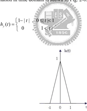 Fig. 2-6. Time domain waveform of bilinear interpolation function. 