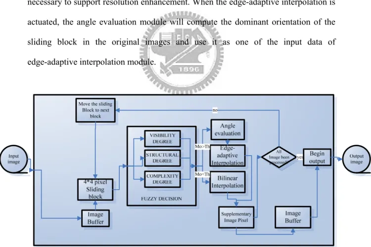 Fig. 2-11. Schematic block diagram of HVS-Based Edge-Adapted Image Scaling system. 