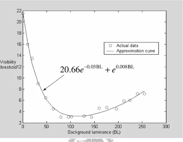 Fig. 2-13. Visibility thresholds corresponding to different background luminance. [1] 