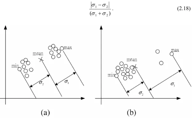 Fig. 2-14. An illustration of the relation between SD parameter and the distribution of pixels in a  sliding block