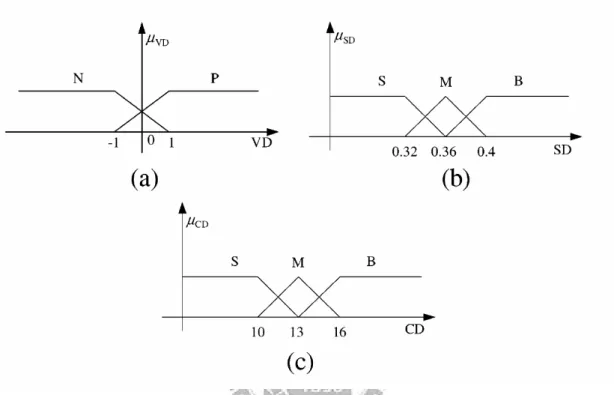 Fig. 2-15. Membership functions of fuzzy sets on input variables VD, SD, and CD. 