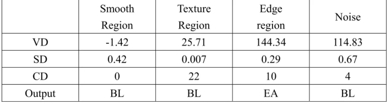Table 2-1. Processing results of the fuzzy decision system corresponding to three  different structures shown in Fig