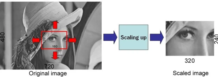 Fig. 3-1. Video scaling method of our hardware. 