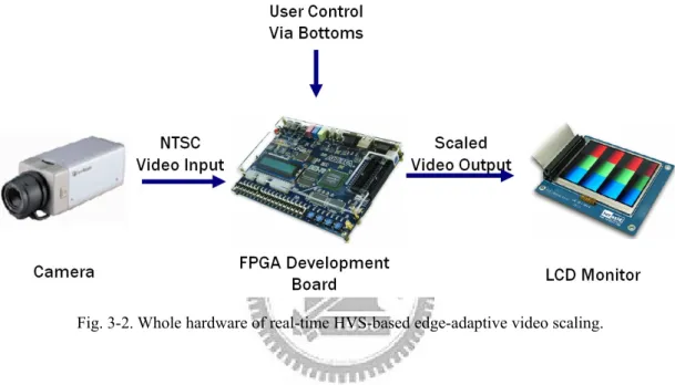Fig. 3-2. Whole hardware of real-time HVS-based edge-adaptive video scaling. 