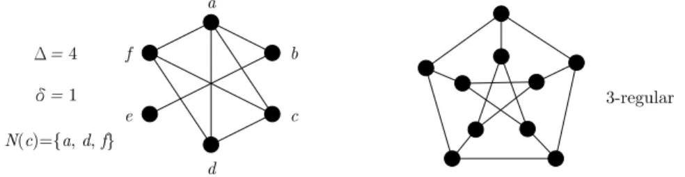 Figure 1.1: Degree, neighborhood and regular