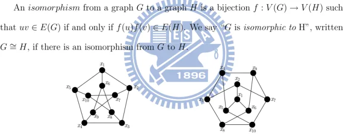 Figure 1.5: Two isomorphic graphs