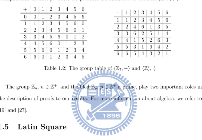 Table 1.2: The group table of Z 7 , +  and Z ∗ 7 , ·