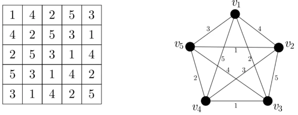 Figure 1.11: Idempotent commutative LS and corresponding edge-coloring