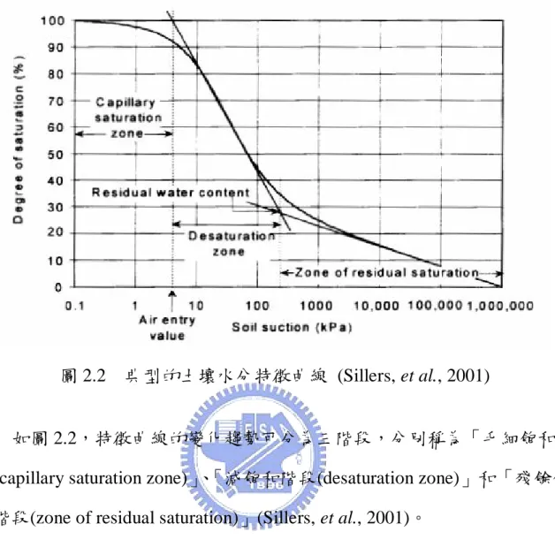 圖 2.2    典型的土壤水分特徵曲線  (Sillers, et al., 2001) 