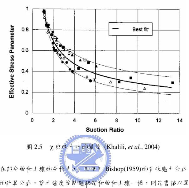 圖 2.5    χ 與吸力比的關係  (Khalili, et al., 2004)  在部分飽和土壤的分析中，一旦使用 Bishop(1959)的有效應力公式，配 合 χ 的計算公式，剪力強度等問題就能和飽和土壤一樣，則能嘗試以單一 變數 σ ′′ 描述土壤應力。  2.1.5  部分飽和土壤的剪力強度  實驗結果顯示，土壤的剪力強度將隨基質吸力上升(Fredlund  與  Rahardjo, 1993)。由於早期學者以淨應力和基質吸力兩項變數描述部分飽和 土壤的應力，因此 Fredlund, et 