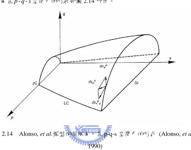 圖 2.14    Alonso, et al.模型的屈服面，在 p-q-s 空間中的形式  (Alonso, et al.,  1990) 