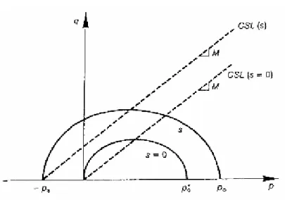 圖 2.15    Alonso, et al.模型的屈服面，在 p-q 平面上的形式  (Alonso, et al.,  1990) 