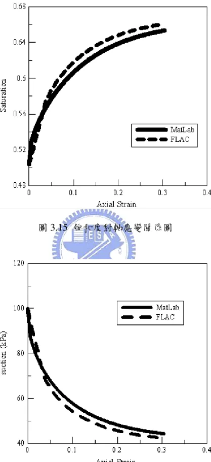 圖 3.15 飽和度對軸應變關係圖 