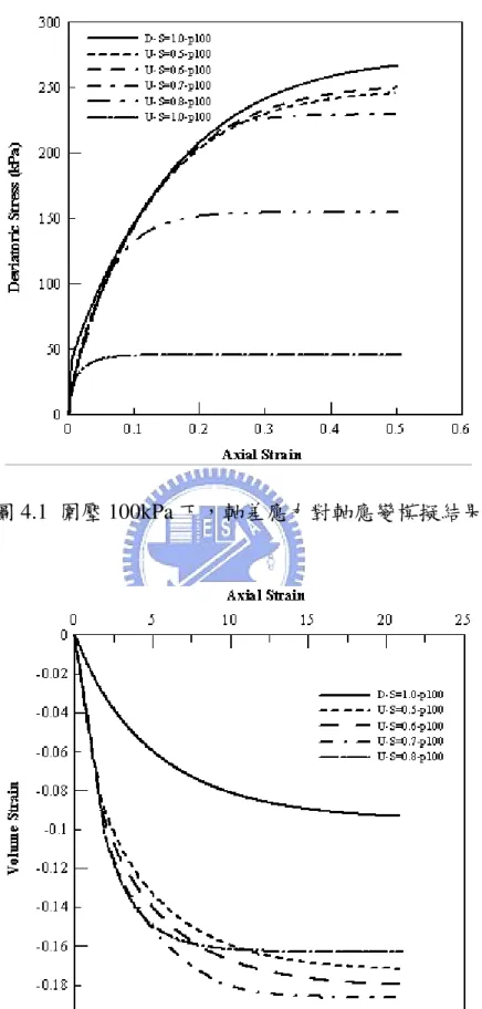 圖 4.1  圍壓 100kPa 下，軸差應力對軸應變模擬結果 