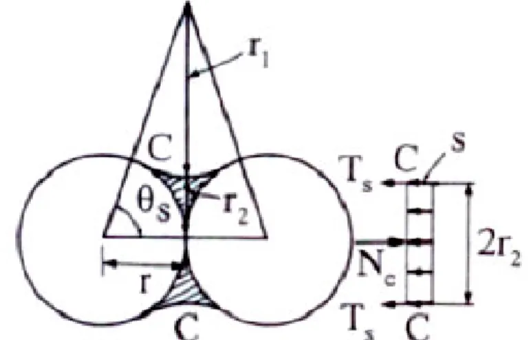 圖 2.1 土壤顆粒間的毛細力( Kohgo et al., 1993) 
