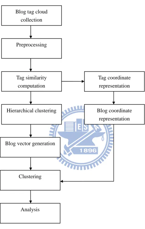圖 3-1 系統流程圖 Blog tag cloud 