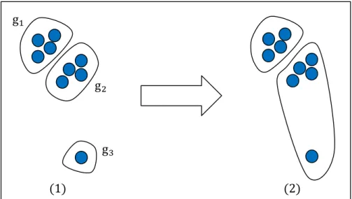 圖 3-4 用新的相似度來挑選最相似的兩個群合併  圖 3-4 的(1)中有三個群，分別為  g C 、 g 9  與 g D 。如果使用 Average linkage 來計算群與群之間的相似度時，相似度分別為  s C9 、 s CD  與 s 9D ，其中 s PQ 代表  g P  與  g Q  之間的相似度且  s C9 &gt; s 9D &gt; s CD ，但是由於  g C  與  g 9  合併之後的群包含八個標籤 而  g 9  與  g D  合併之後只有五個標籤，假設合併後的標籤