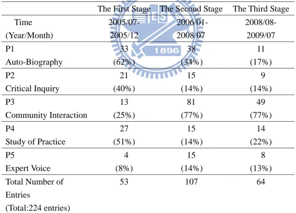 Table 4.2 presents the type of learning practices Wu engaged in during her  four-year blogging