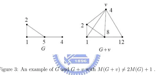Figure 3: An example of G and G + v with M(G + v) 6= 2M(G) + 1 .
