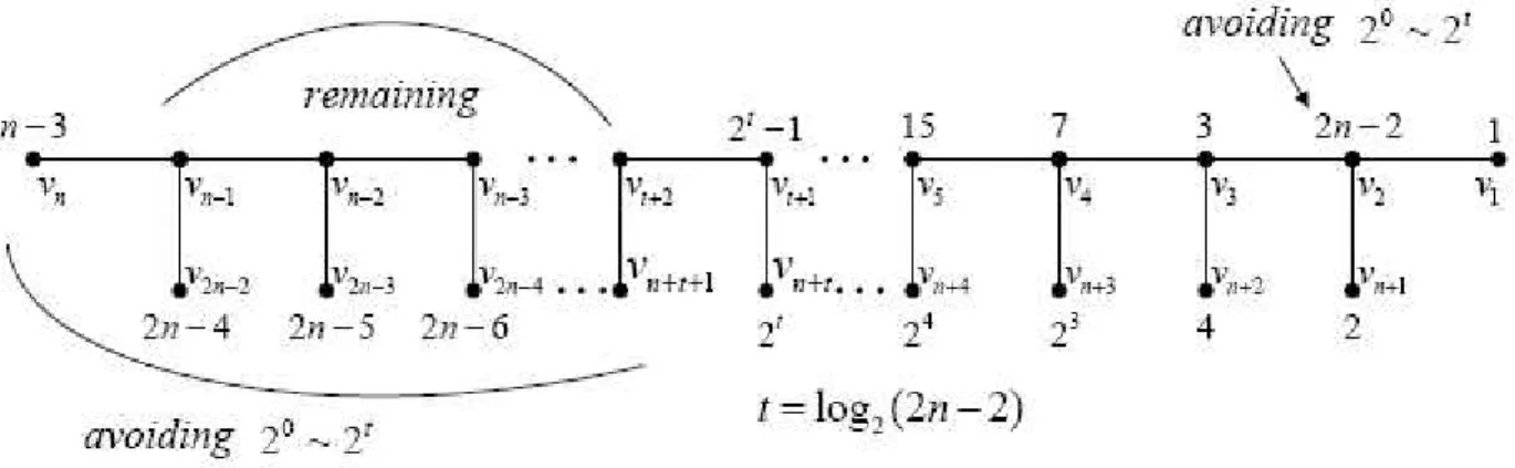 Figure 7: Labeling of Palmerworm P W (n).