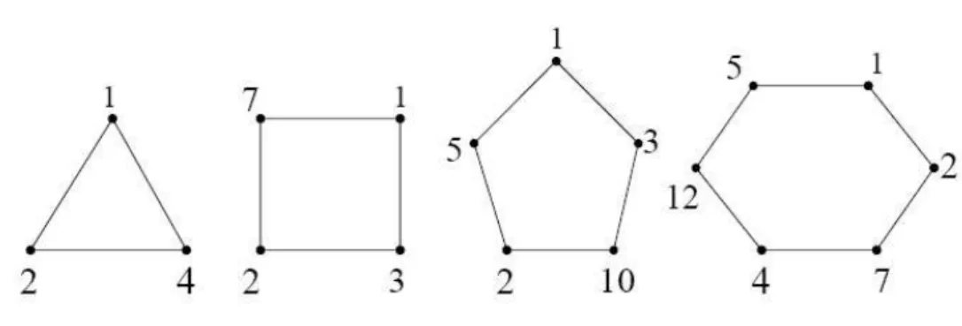 Figure 12: Maximal IC-colorings of C 3 , C 4 , C 5 and C 6 .