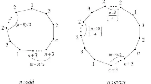 Figure 13: The IC-colorings of the cycle C n