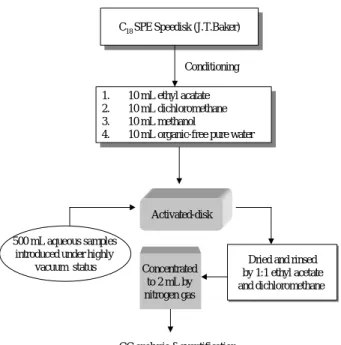 Figure  1    The  analysis  flowchart  of  DEHP extracted from aqueous samples by using SPE.