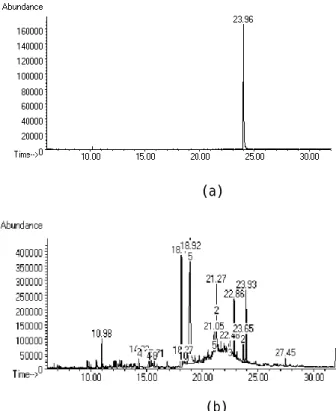 Figure  2    The  TIC  chromatograms  of  DEHP analyzed  by  GCD.  (a)  DEHP  standard  solution  (30 mg/L)