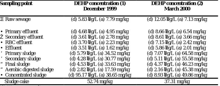 Table 1    DEHP concentrations in each treated unit of Min-Shen STP within 2 times of sampling.
