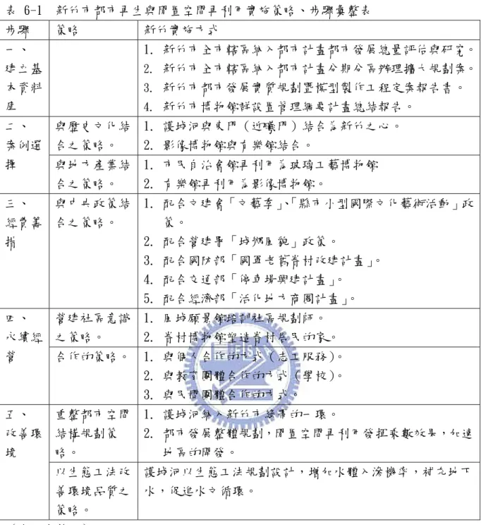 表 6-1  新竹市都市再生與閒置空間再利用實施策略、步驟彙整表  步驟  策略  新竹實施方式  一、  建立基  本資料  庫  1.  新竹市全市轄區納入都市計畫都市發展總量評估與研究。2