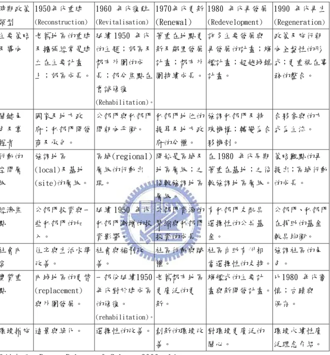 表 2-2 英國都市再生歷程分析 