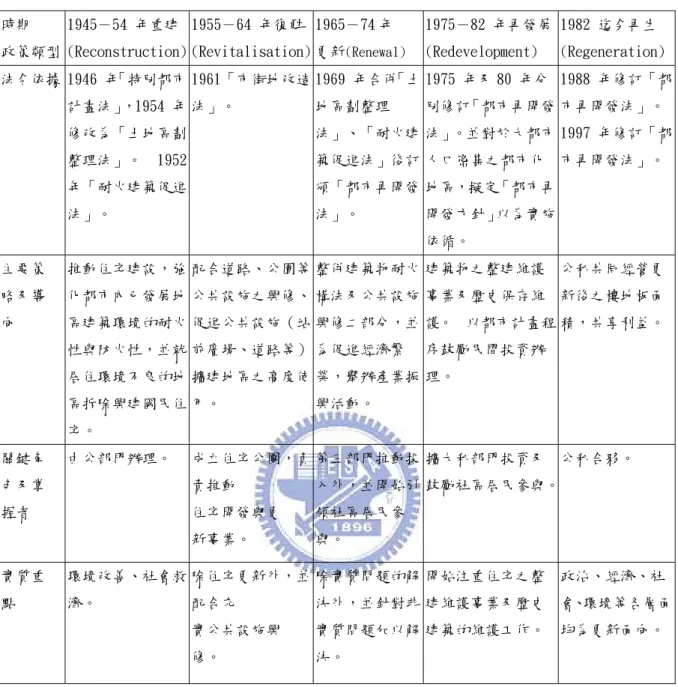 表 2-4 日本都市再生歷程分析  資料來源：本研究整理 時期 政策類型 1945－54 年重建 (Reconstruction)  1955－64 年復甦 (Revitalisation) 1965－74 年  更新 (Renewal)  1975－82 年再發展(Redevelopment)   1982 迄今再生 (Regeneration)法令依據 1946 年「特別都市計畫法」，1954 年修改為「土地區劃整理法」。  1952 年「耐火建築促進法」。 1961 「市街地改造法」。 1969 年合